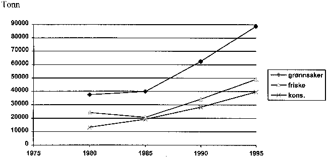 Figur 4-4 Import av grønnsaker totalt, friske og konserverte (i tonn)