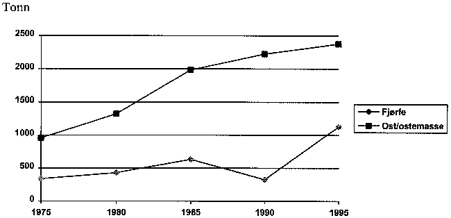 Figur 4-5 Import av fjørfekjøtt og ost og ostemasse (i tonn)