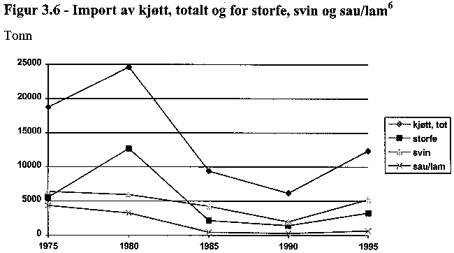 Figur 4-6 Import av kjøtt, totalt og for storfe, svin og sau/lam (i tonn)