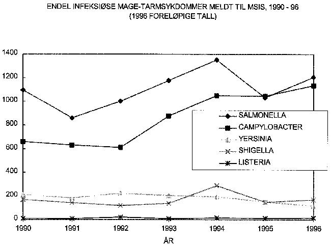 Figur 6-1 Endel infeksiøse mage- tarmsykdommer