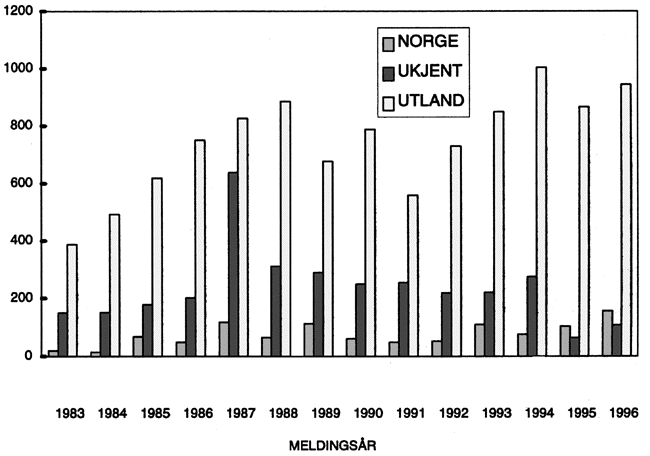 Figur 6-2 Salmonellose etter smittested og meldingsår, Norge