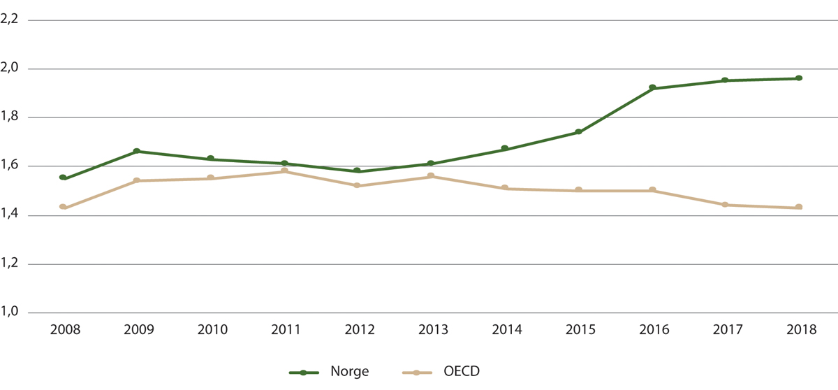 Figur 1.1 Utgifter til høyere utdanning, som andel av BNP i perioden 2008–18. Prosent.
