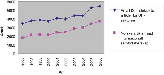 Figur 5.1 Antall vitenskapelige publiseringer 1997–2006