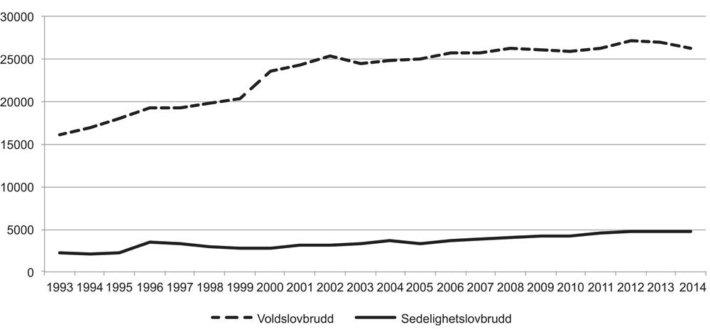 Figur 6.1 Lovbrudd anmeldt, etter lovbruddstype og tid. Lovbrudd anmeldt.