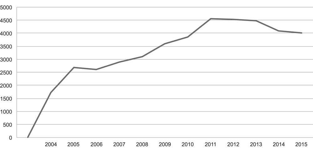 Figur 6.2 Nye søknader 2004–2015. Absolutte tall (tilleggssøknader ikke inkludert).