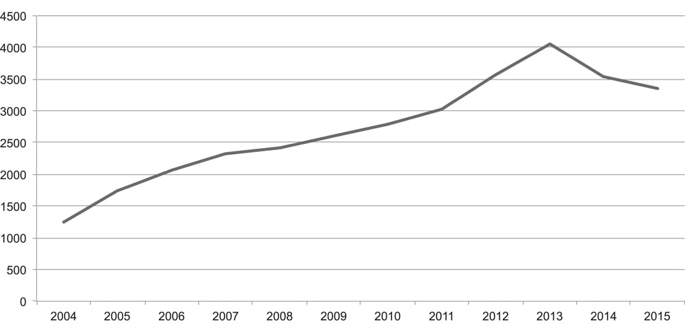 Figur 6.3 Innvilgede søknader helt eller delvis 2004–2015. Absolutte tall.
