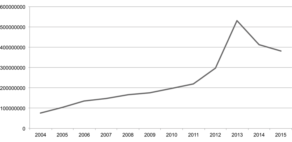 Figur 6.4 Totalt utbetalt voldsoffererstatning. Norske kroner 2004–2015.