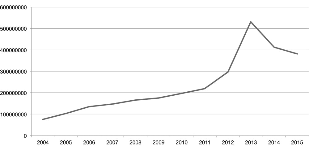 Figur 6.4 Totalt utbetalt voldsoffererstatning. Norske kroner 2004–2015.
