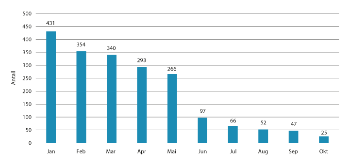 Figur 10.4 Antall brutte pasientavtaler (passert planlagt tid) ved ortopedisk poliklinikk ved Sykehuset Telemark HF. Per måned i 2019.
