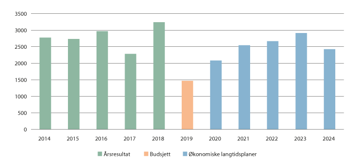 Figur 12.1 Resultat og planlagt resultatutvikling i perioden 2014–2024. Samlet for alle RHF i millioner kroner
