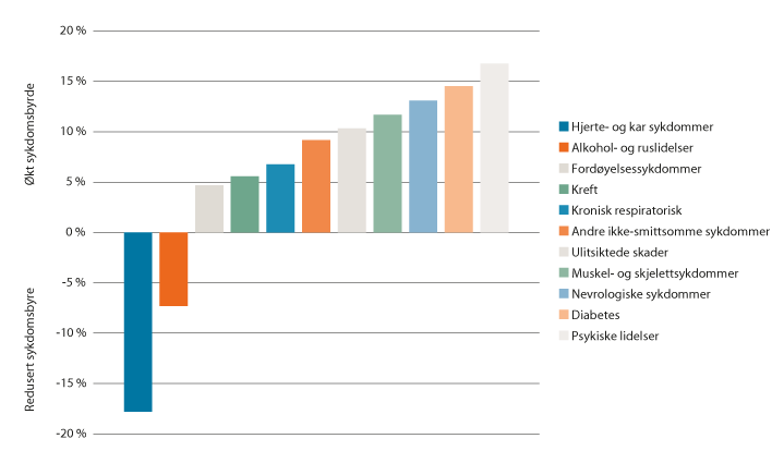 Figur 2.2 Prosentvis endring i sykdomsbyrde, målt som tapte gode leveår (2004–2017). Utvalgte tilstander.
