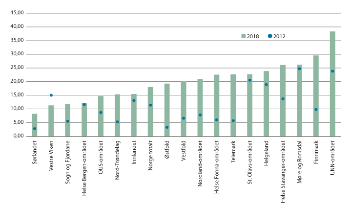 Figur 4.6 Antall liggedøgn for utskrivingsklare per 1000 innbyggere. 2012 og 2018

