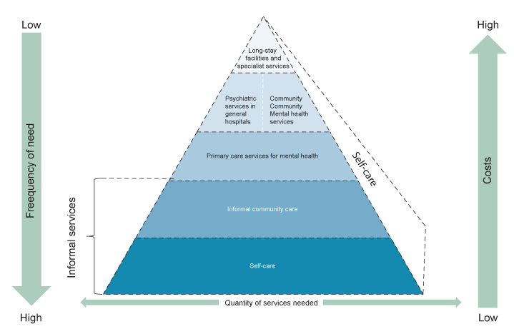 Figur 5.1 Pyramide for tjenesteorganisering innen psykisk helsevern (WHO 2009)