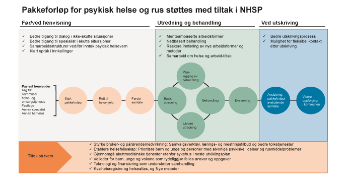 Figur 5.4 Pakkeforløp for psykisk helse og rus understøttes med tiltak i NHSP

