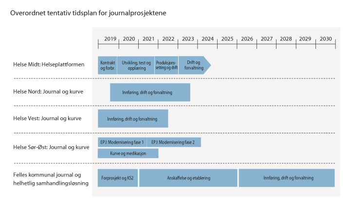 Figur 8.3 Overordnet tentativ tidsplan for journalprosjektene
