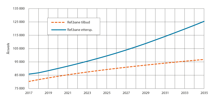 Figur 9.3 Fremskrevet utvikling i tilbud og etterspørsel for sykepleiere frem til 2035. SSBs referansebane
