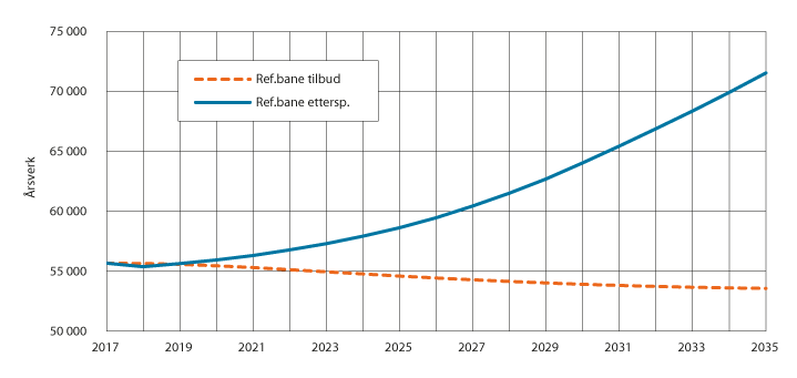 Figur 9.4 Fremskrevet utvikling i tilbud og etterspørsel for helsefagarbeidere frem til 2035. SSBs referansebane
