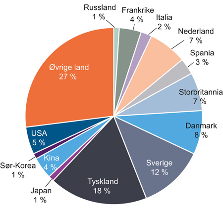 Figur 2.4 Utenlandske gjestedøgn ved norske kommersielle overnattingssteder i 2016, fordelt etter opprinnelsesland. 
