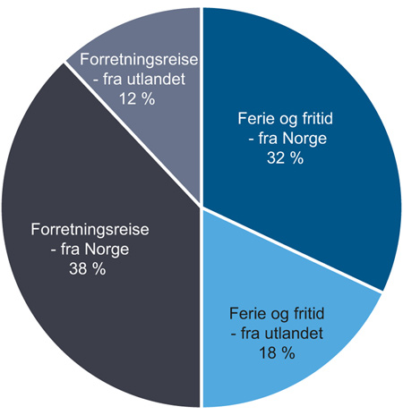 Figur 2.5 Estimert forbruk i ulike kategorier av reisende i Norge. Tall for 2015, i mrd. kroner. Basert på gjester ved kommersielle overnattingssteder. 
