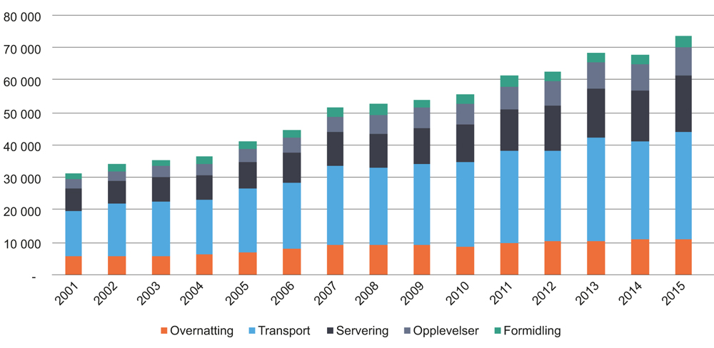 Figur 2.7 Verdiskaping i reiselivsnæringen i perioden 2001–2015 fordelt på enkeltbransjer. Målt i mill. kroner. Inkludert transport i byer. 
