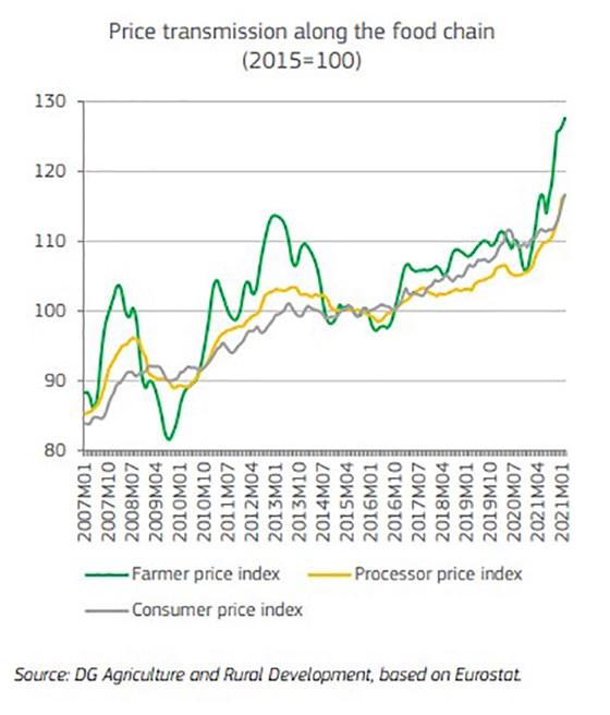 Figur 2. Utvikling i produsentpriser, priser i bearbeidingsindustrien og forbrukerpriser i perioden 2007 – 2022.