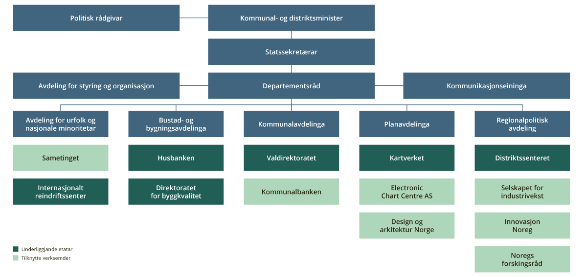 Figur 5.1 Organisasjonskart