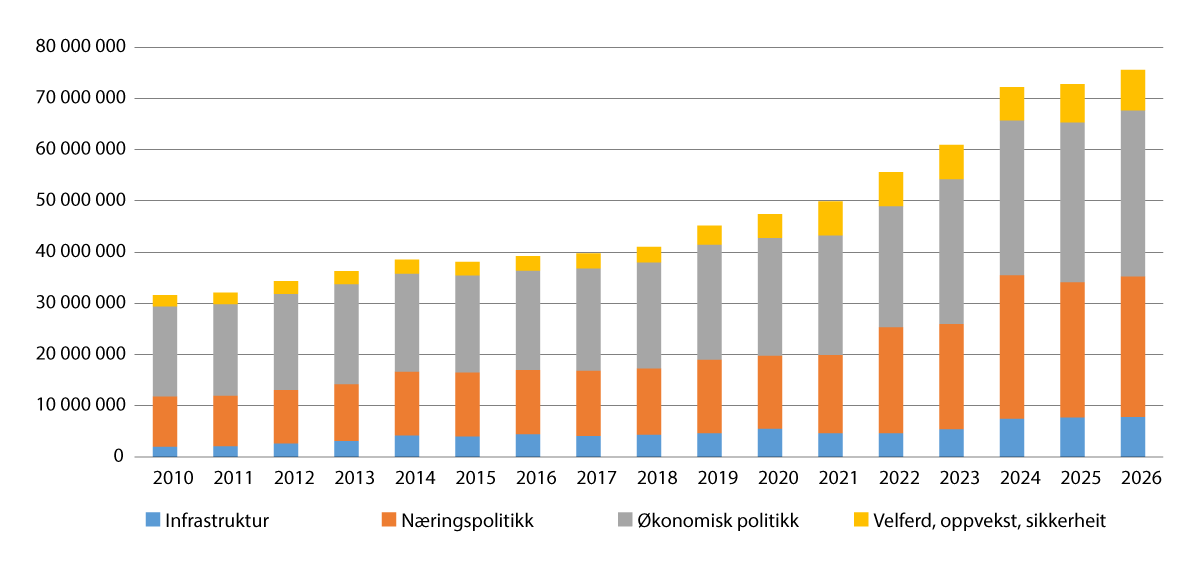 Figur 1.1 Utvikling i den breie distriktspolitikken 2010–2026