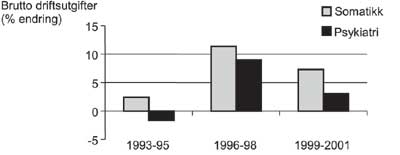 Figur 10.1 Endring i brutto driftsutgifter i somatikk og psykisk helsevern
 1993–2001.