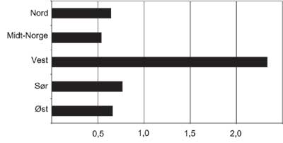 Figur 12.2 Antall pasienter behandlet ved landsfunksjonene ved Helse Bergen
 i 2001 etter geografisk tilhørighet. Rater per innbygger.