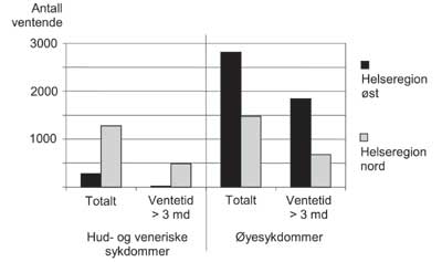 Figur 15.2 Antall ventende på poliklinisk behandling for hud-/veneriske
 sykdommer og øyesykdommer i helseregion øst og
 nord.