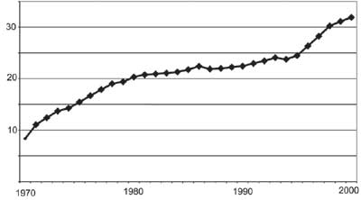 Figur 3.1 Realvekst i utgifter til somatiske sykehus, brutto driftsutgifter
 i 1999-priser (mrd. kroner)