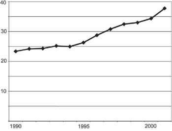 Figur 3.2 Brutto driftsutgifter i spesialisthelsetjenesten – somatiske
 institusjoner 1990–2001. Realprisutvikling i 2001-priser
 (mrd. kroner)