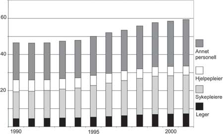 Figur 3.3 Utvikling i antall årsverk i somatiske sykehus 1990–2001
 (tusen årsverk)