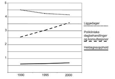 Figur 3.4 Utvikling i heldøgnsopphold, antall liggedager og
 polikliniske konsultasjoner og dagbehandlinger i somatiske sykehus
 1990–2001 (millioner)
