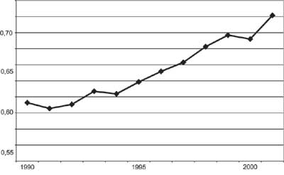 Figur 3.5 Utviklingen i antall heldøgnsopphold ved somatiske
 sykehus 1990–2001 (millioner heldøgnsopphold)