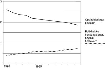 Figur 3.6 Utviklingen i oppholdsdøgn og polikliniske konsultasjoner
 i psykisk helsevern 1990–2001 (millioner)