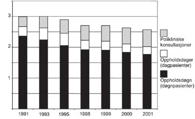 Figur 3.7 Aktivitetsutvikling i tilbudet til voksne i psykisk helsevern
 1991–2001 (tusen)