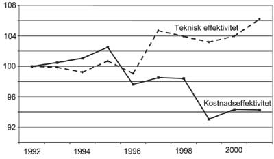 Figur 3.8 Utvikling i teknisk effektivitet og kostnadseffektivitet 1992–2001
 (1992 = 100).