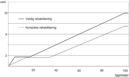 Figur 9.1 Forholdet mellom DRG-vekt og liggetid for vanlig og kompleks
 rehabilitering for pasienter med hoveddiagnose rehabilitering.