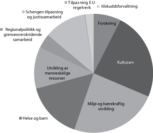 Figur 8.1 Fordeling av midler til vedtatte prosjekt og fond etter at
alle midler er fordelt per april 2009.
