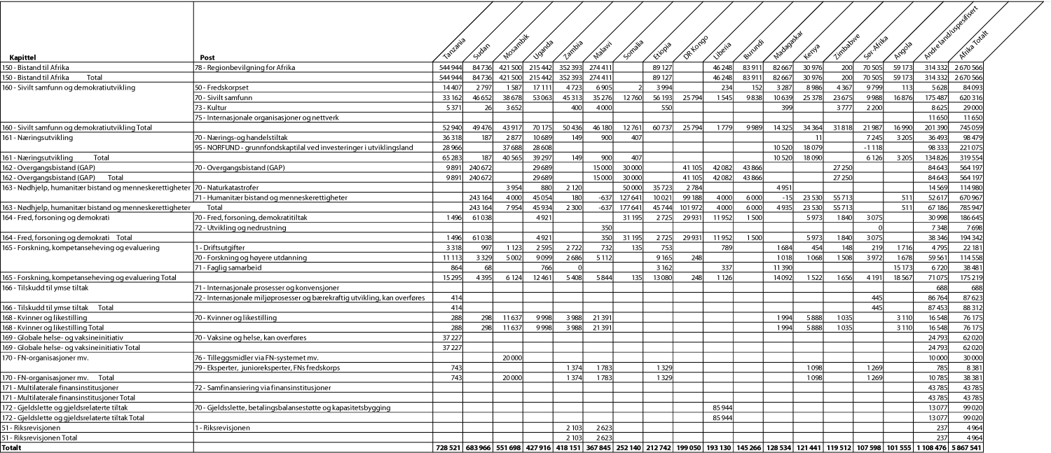 Figur 3.1 Bilateral bistand til største mottakerland i Afrika fordelt
på kapittel og post, 2008 (NOK 1000)