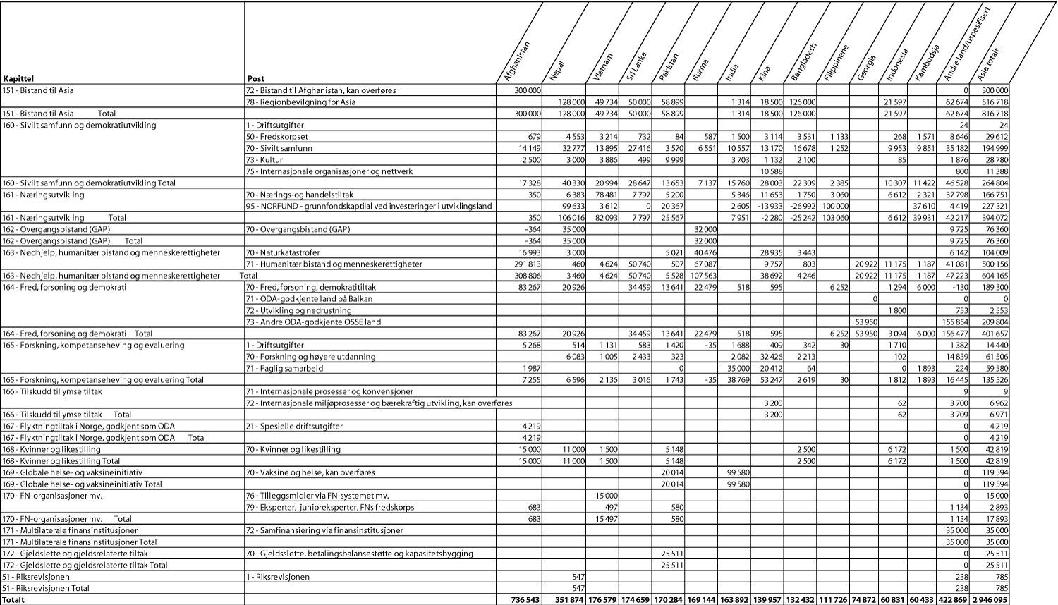Figur 3.2 Bilateral bistand til største mottakerland i Asia etter kapittel
og post, 2008 (NOK 1000))