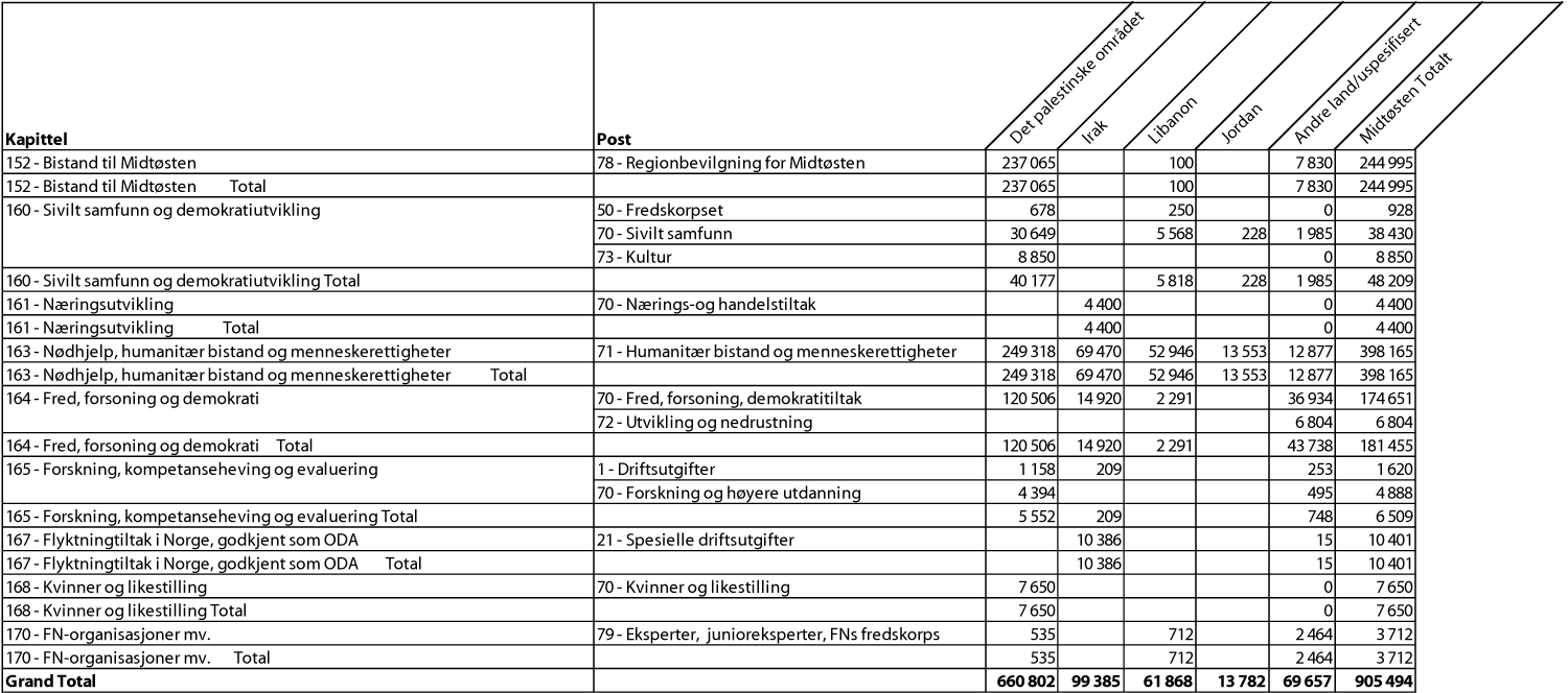 Figur 3.3 Bilateral bistand til største mottakerland i Midtøsten etter
kapittel og post, 2008 (NOK 1000)