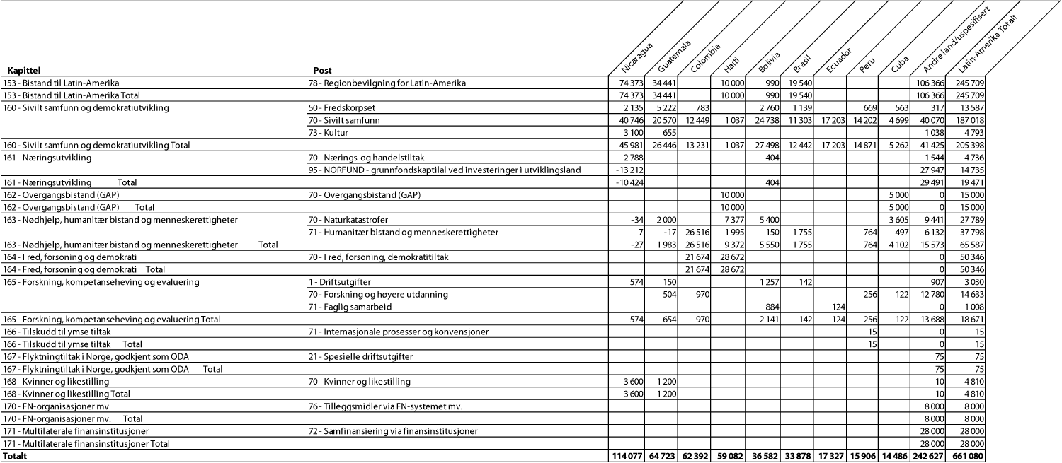 Figur 3.4 Bilateral bistand til største mottakerland i Latin-Amerika
etter kapittel og post, 2008 (NOK 1000)