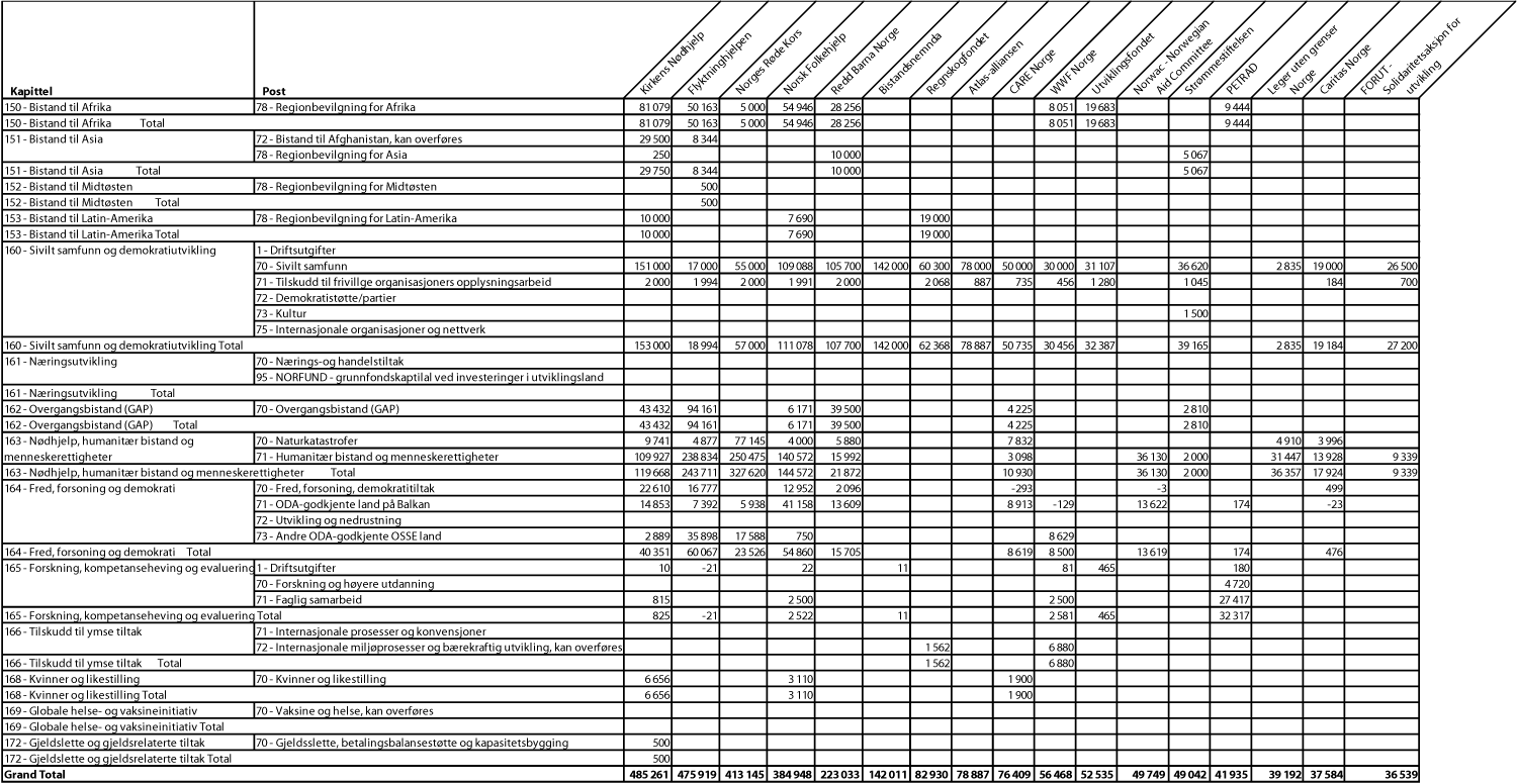 Figur 4.1 Figur 4.1 Bistand gjennom norske frivillige organisasjoner/stiftelser
fordelt på kapittel og post (NOK 1000)