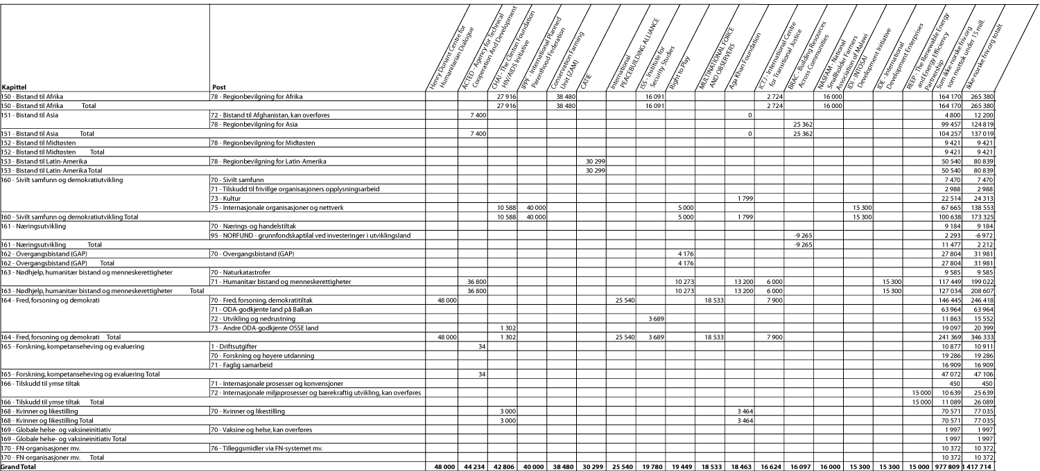 Figur 5.1 Bistand gjennom ikke-norske frivillige organisasjoner/stiftelser
fordelt på kapittel og post