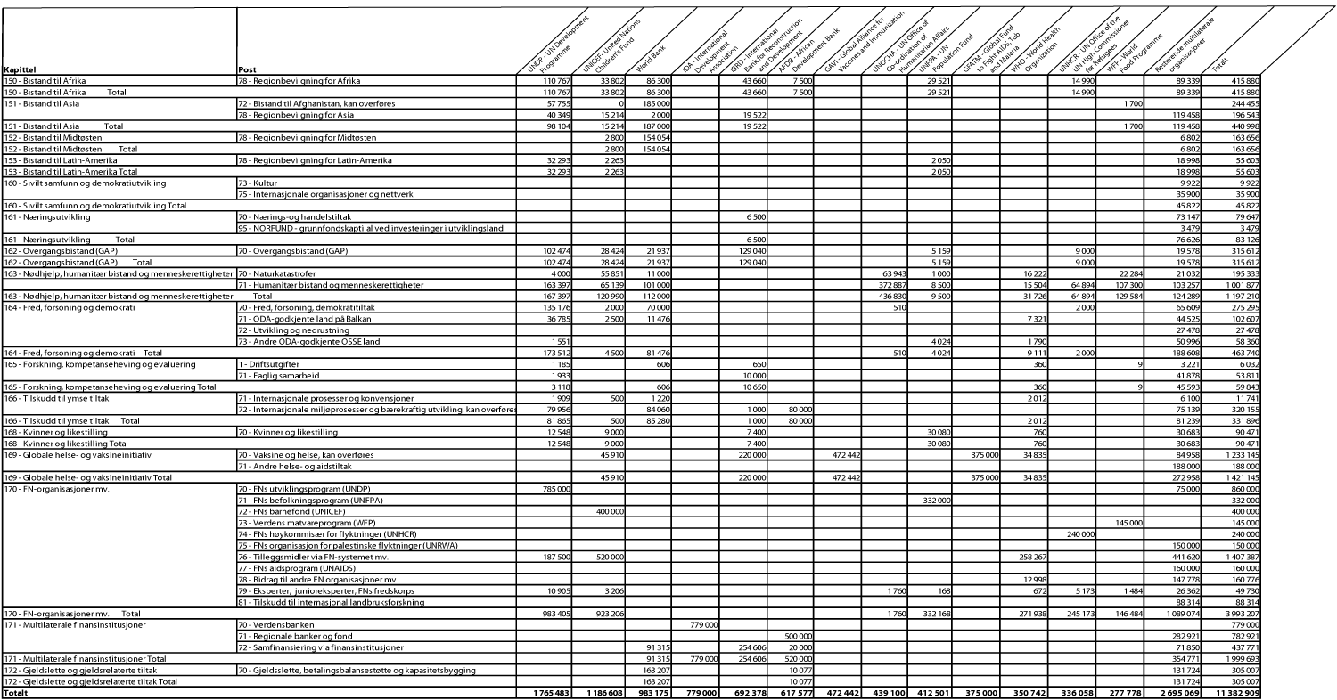 Figur 6.1 Bistand gjennom multilaterale organsiasjoner fordelt på kapittel
og post, 2008 (NOK 1000)