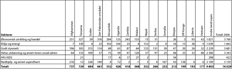 Figur 7.1 De 15 største mottakerne av bilateral bistand fordelt på
sektorer, 2008 (NOK mill.)