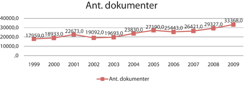 Figur 2.8 Utviklingen i antall dokumenter som behandles over Sametingets
 journalsystem.