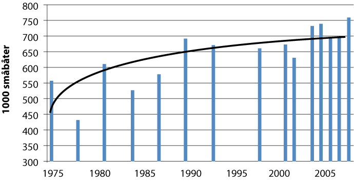 Figur 4.2 Antall småbåter i Norge.
